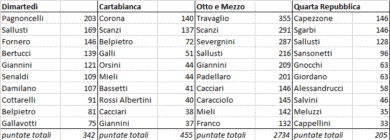 Talk show/ Tv ostaggio dei soliti volti, Sallusti e Travaglio prezzemolini