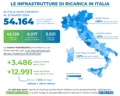 Punti ricarica auto elettriche, crescono del 31,5% nel primo trimestre
