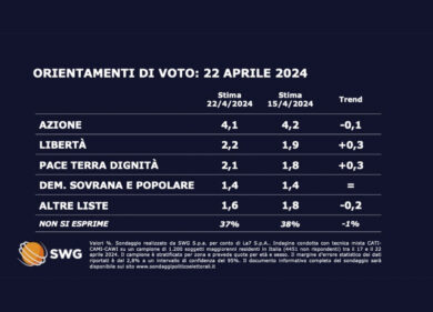 Sondaggi: un grande partito crolla, un altro fa un balzo. Dati sorprendenti