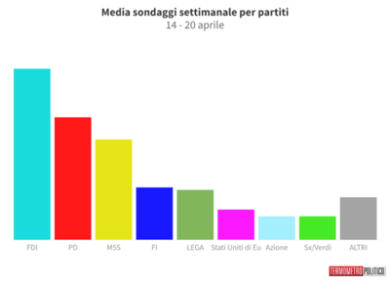 Sondaggi, record negativo per la Lega all’8,1%, Pd ad un soffio dal 20%
