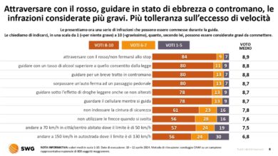 Codice strada, sanzioni gradite. Eccesso di velocità infrazione più popolare