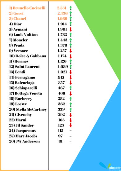 Brand di moda più citati su stampa e web: Cucinelli boom: vola al primo posto