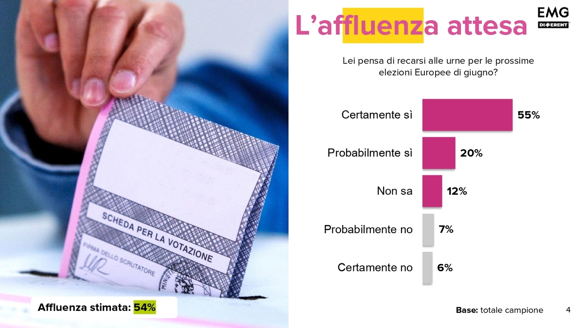 Sondaggi: Calenda flop, lontanissimo dal 4% L’alleanza Renzi-Bonino al 5%