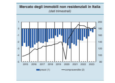 Immobiliare, Italia unico paese dell’Euro dove il prezzo delle case aumenta