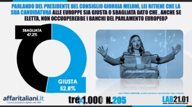 Europee, gli italiani: bene Meloni candidata. Lei ad Affari: “E’ democrazia”