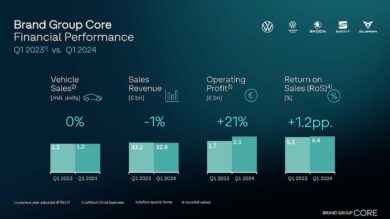 Volkswagen: crescita operativa per il Brand Group Core nel Q1 2024