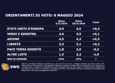 Sondaggi, due partiti delle opposizioni volano. Colpo di scena. Nuovi dati