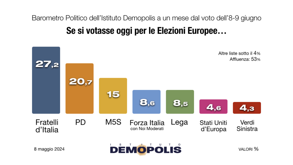 Barometro Demopolis Europee 1 mese.001 Barometro Demopolis Europee 1 mese.001