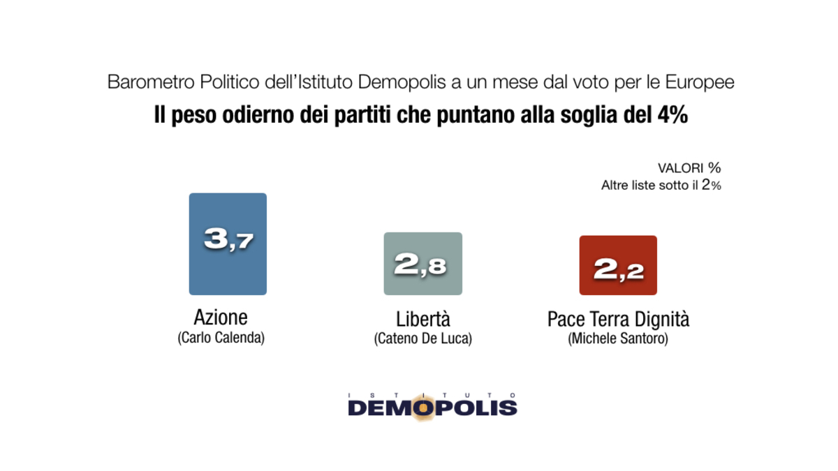 Barometro Demopolis Europee 1 mese.002 Barometro Demopolis Europee 1 mese.002
