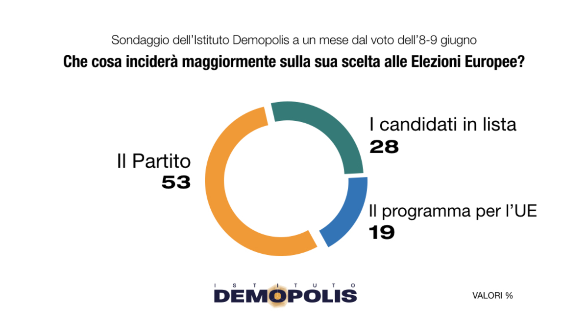 Barometro Demopolis Europee 1 mese.003 Barometro Demopolis Europee 1 mese.003
