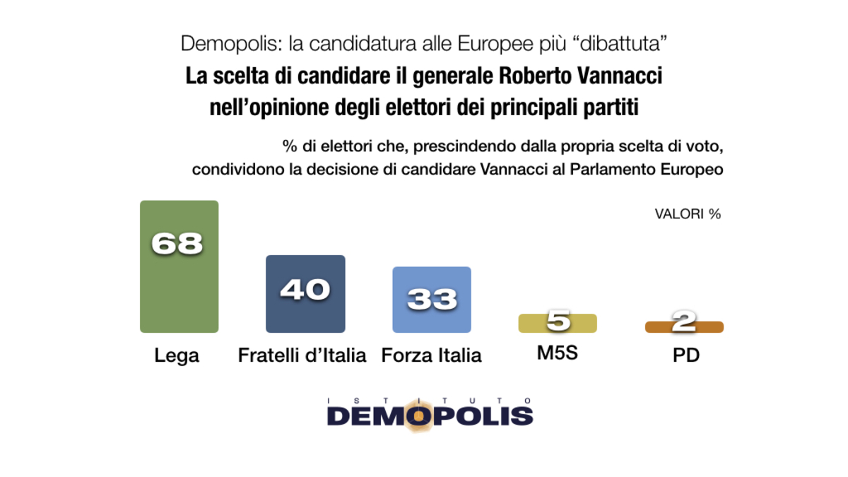 Barometro Demopolis Europee 1 mese.006 Barometro Demopolis Europee 1 mese.006