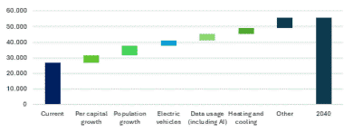 L’IA spingerà la domanda di energia: ecco come posizionare il portafoglio