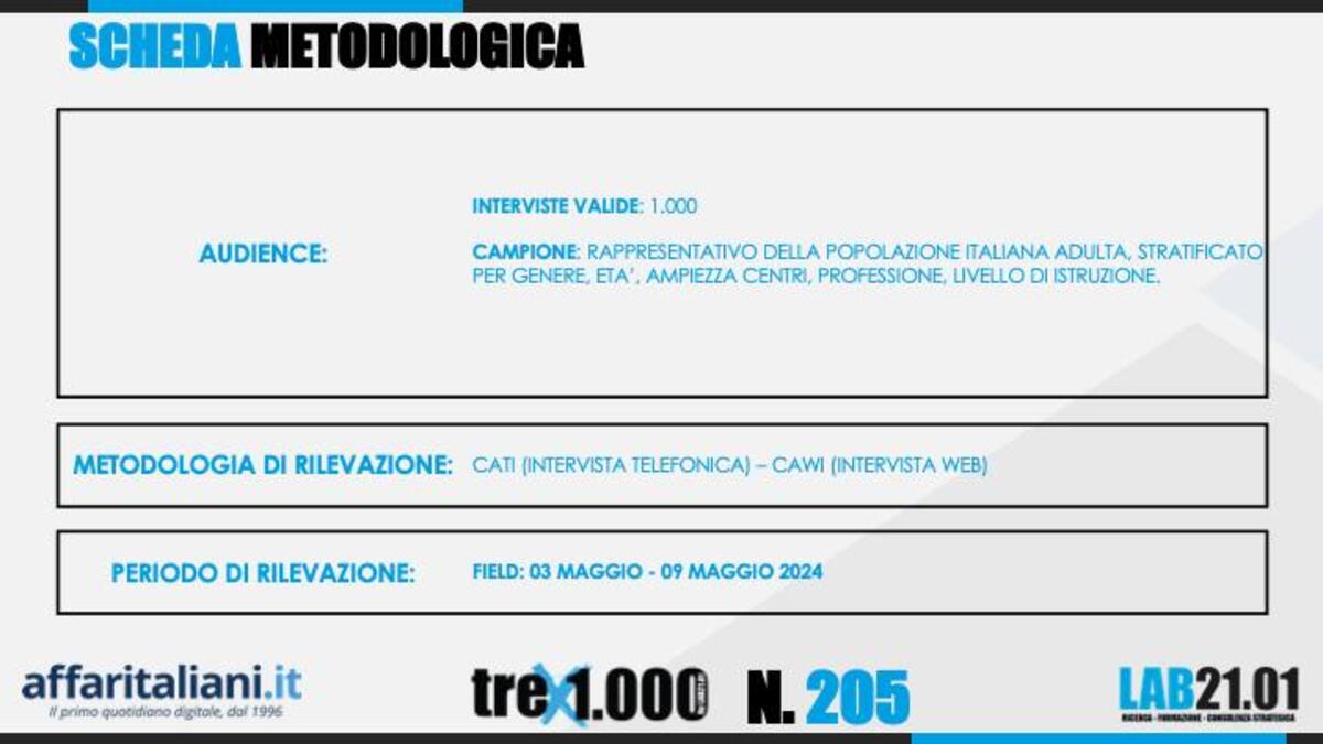 Sondaggio