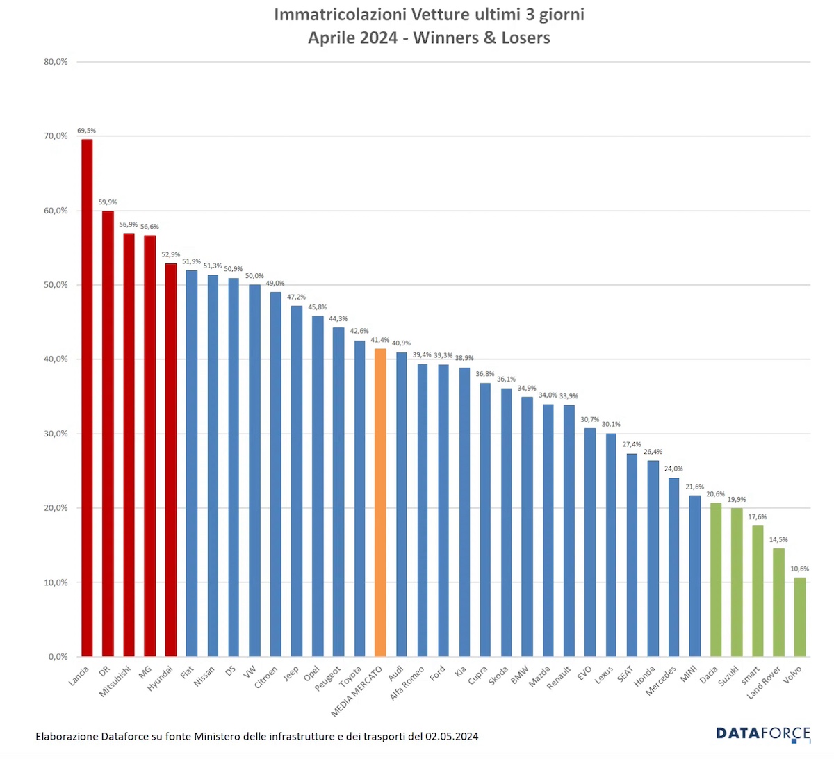 Mercato auto: negli ultimi tre giorni di aprile immatricolato il 41,4% Mercato auto: negli ultimi tre giorni di aprile immatricolato il 41,4%