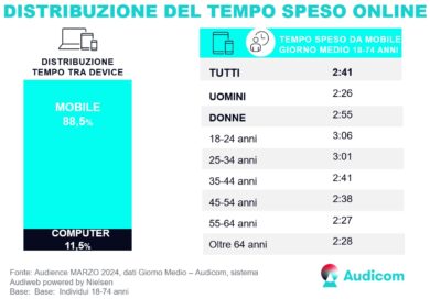 Meteo, viaggi e food crescono. Total Digital Audience, i trend