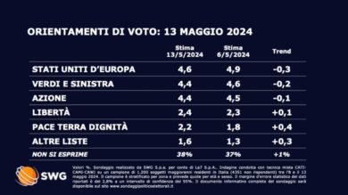 Sondaggi, sale un partito della maggioranza. In calo gli altri due