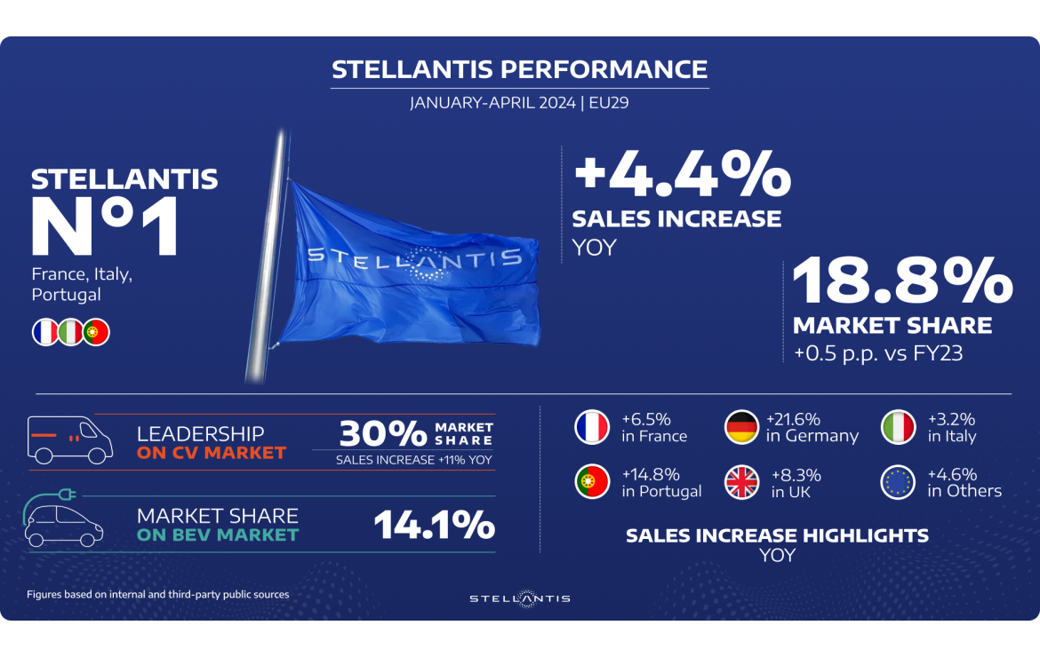 Stellantis, crescita nel mercato totale europeo e BEV nel 2024 Stellantis, crescita nel mercato totale europeo e BEV nel 2024