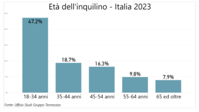 Immobiliare, boom per il monolocale. Aumentano i contratti per gli studenti