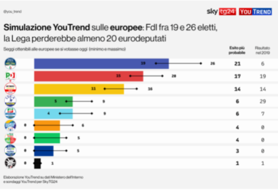 Sondaggio, il Cdx evapora: Pd più vicino a FdI. La Lega supera FI
