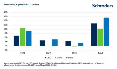 Azioni, India in rally dopo il Covid. Ma la battuta d’arresto è vicina