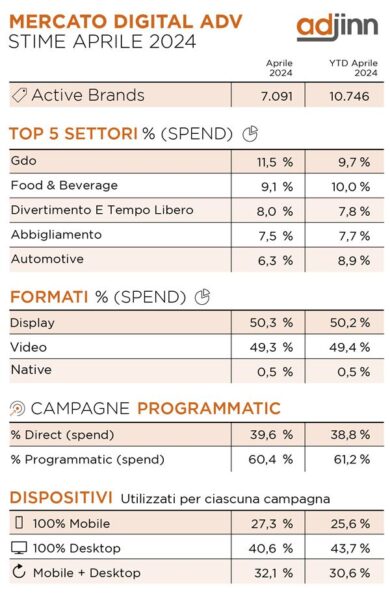 Pubblicità digitale, ecco il settore che investe di più. I trend di aprile