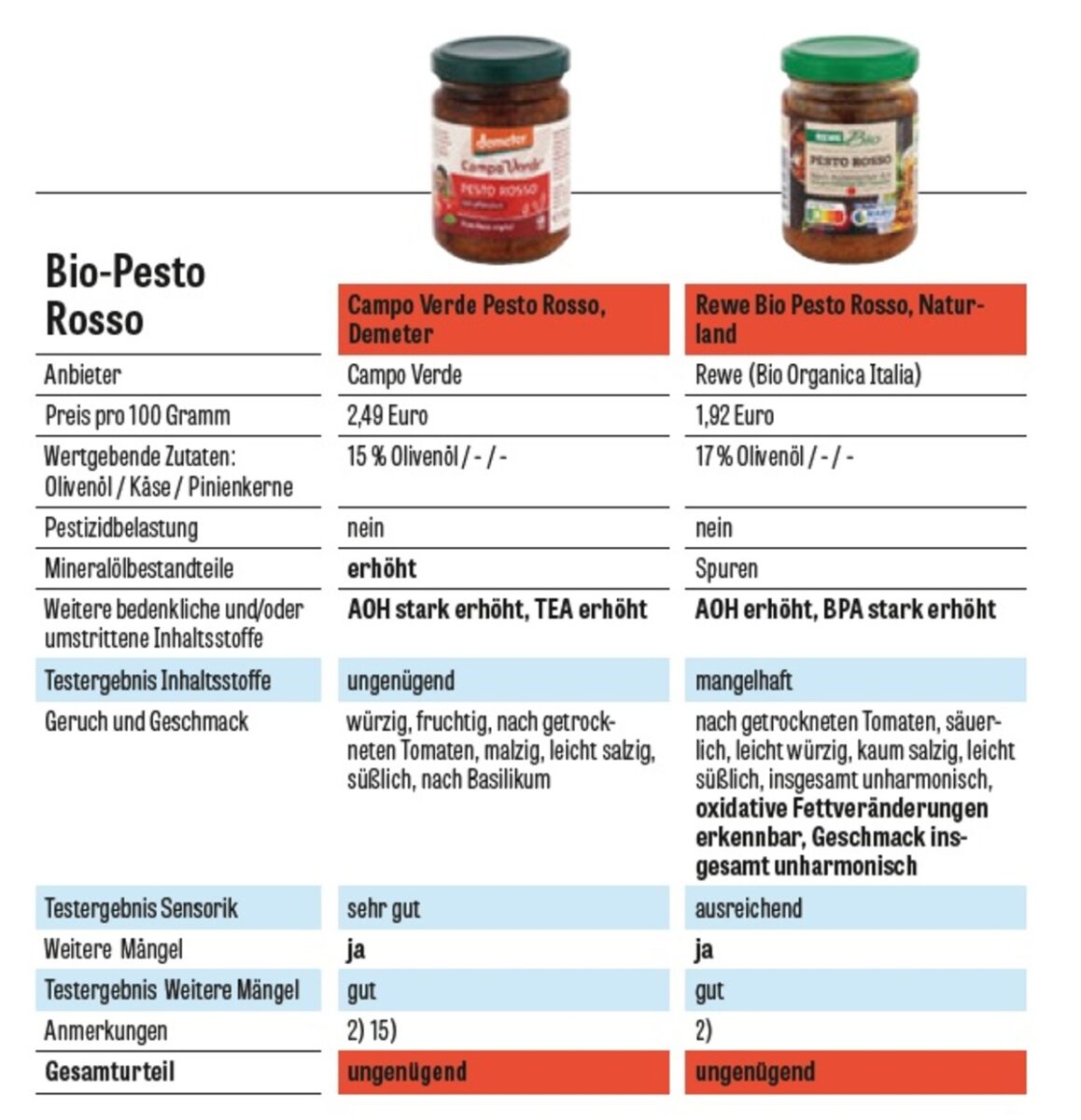Pesto rosso, non tutti sono uguali. Trovati pesticidi, muffe e bisfenolo A Pesto rosso, non tutti sono uguali. Trovati pesticidi, muffe e bisfenolo A