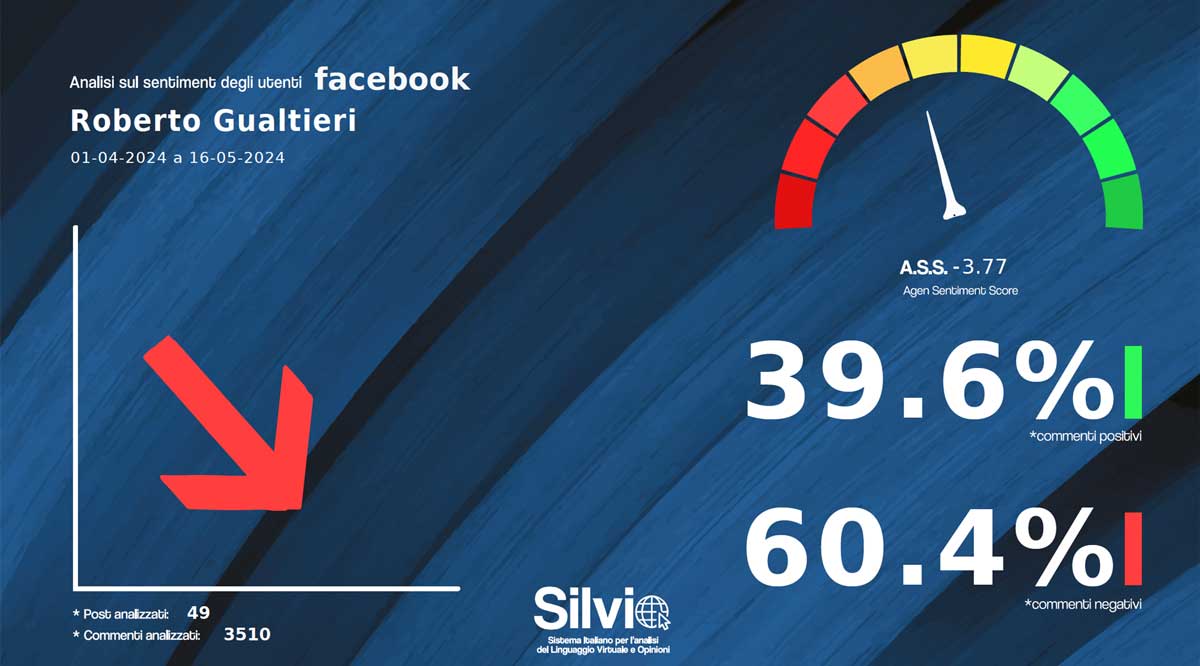I follower bocciano Gualtieri: male TikTok e Facebook, la sufficienza per Ig I follower bocciano Gualtieri: male TikTok e Facebook, la sufficienza per Ig
