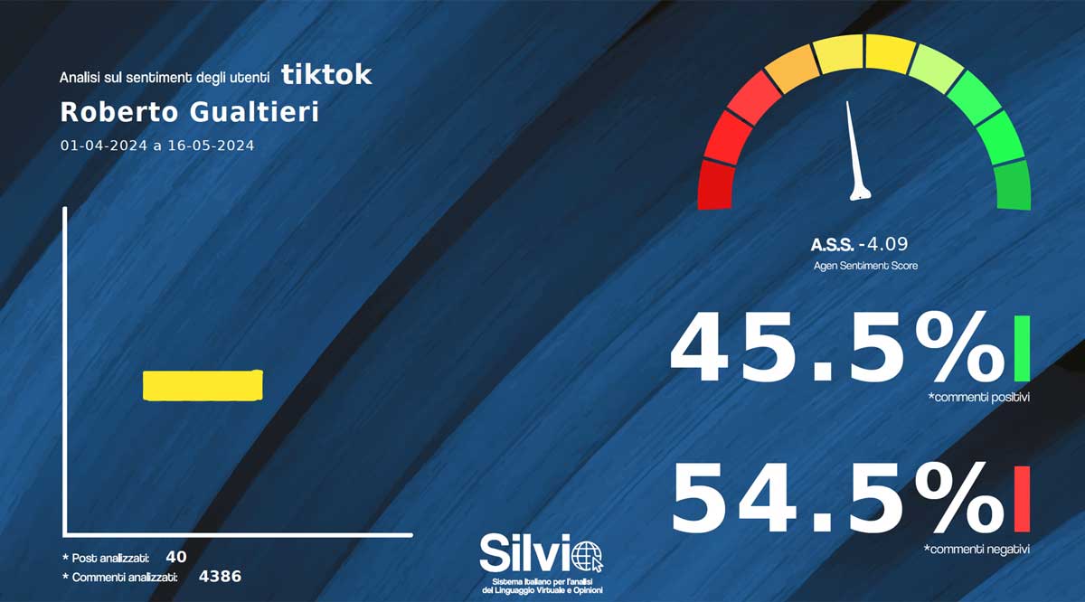 I follower bocciano Gualtieri: male TikTok e Facebook, la sufficienza per Ig I follower bocciano Gualtieri: male TikTok e Facebook, la sufficienza per Ig