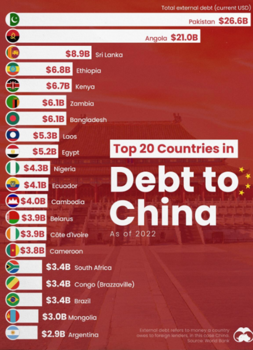 Questi sono i 20 paesi più indebitati con la Cina Questi sono i 20 paesi più indebitati con la Cina