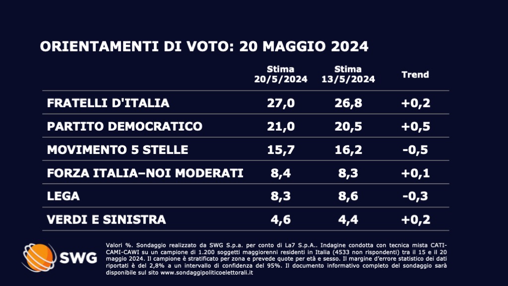 swg 20 maggio 1