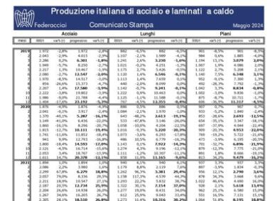 Acciaio, nuova discesa per la produzione siderurgica: tasso in attenuazione