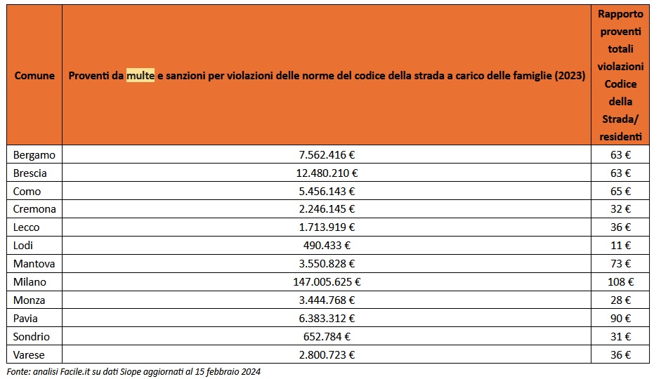 Multe, nel 2023 a Milano 147 milioni di incasso: 108 euro a cittadino