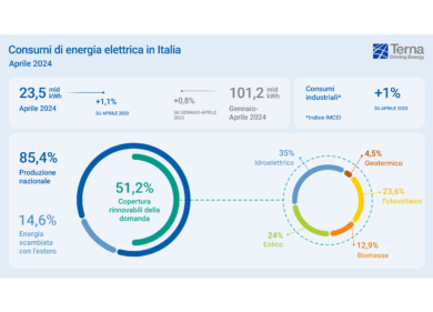 Terna, ad aprile consumi elettrici a +1,1% rispetto all’anno precedente
