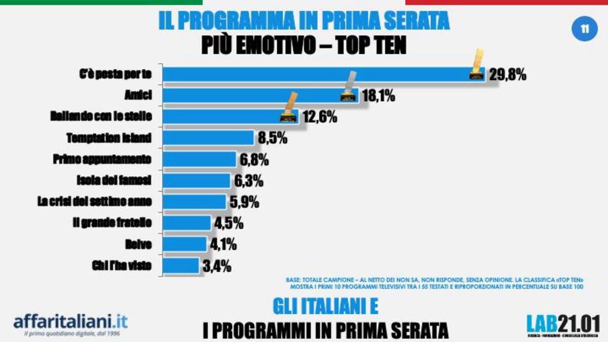 Belve tra i migliori programmi tv. Fazio solo terzo tra i conduttori più amati