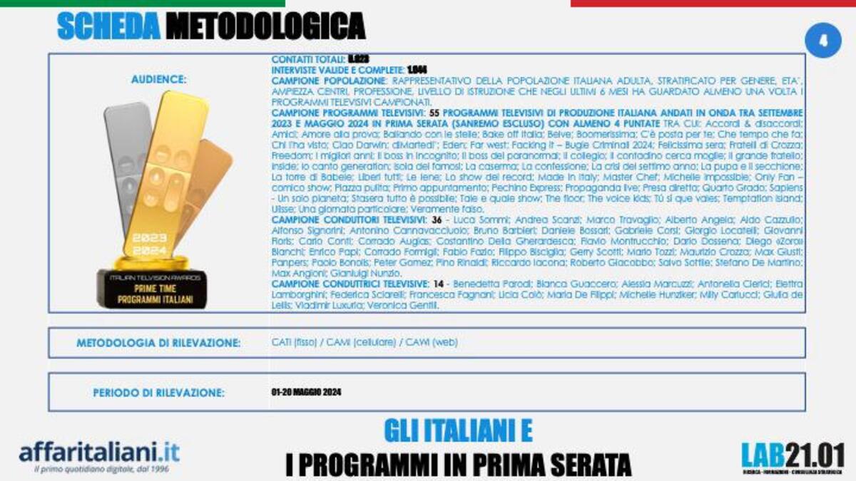 Belve tra i migliori programmi tv. Fazio solo terzo tra i conduttori più amati
