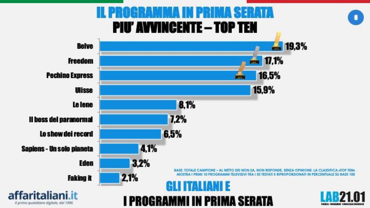 Belve tra i migliori programmi tv. Fazio solo terzo tra i conduttori più amati