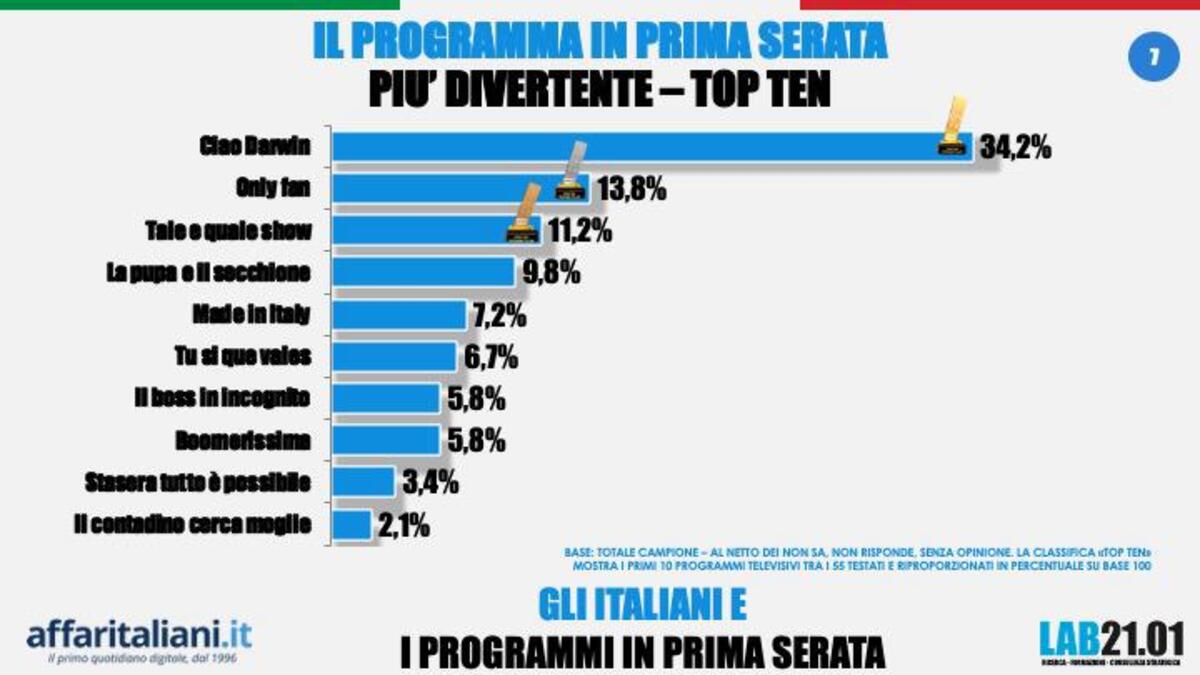 Belve tra i migliori programmi tv. Fazio solo terzo tra i conduttori più amati
