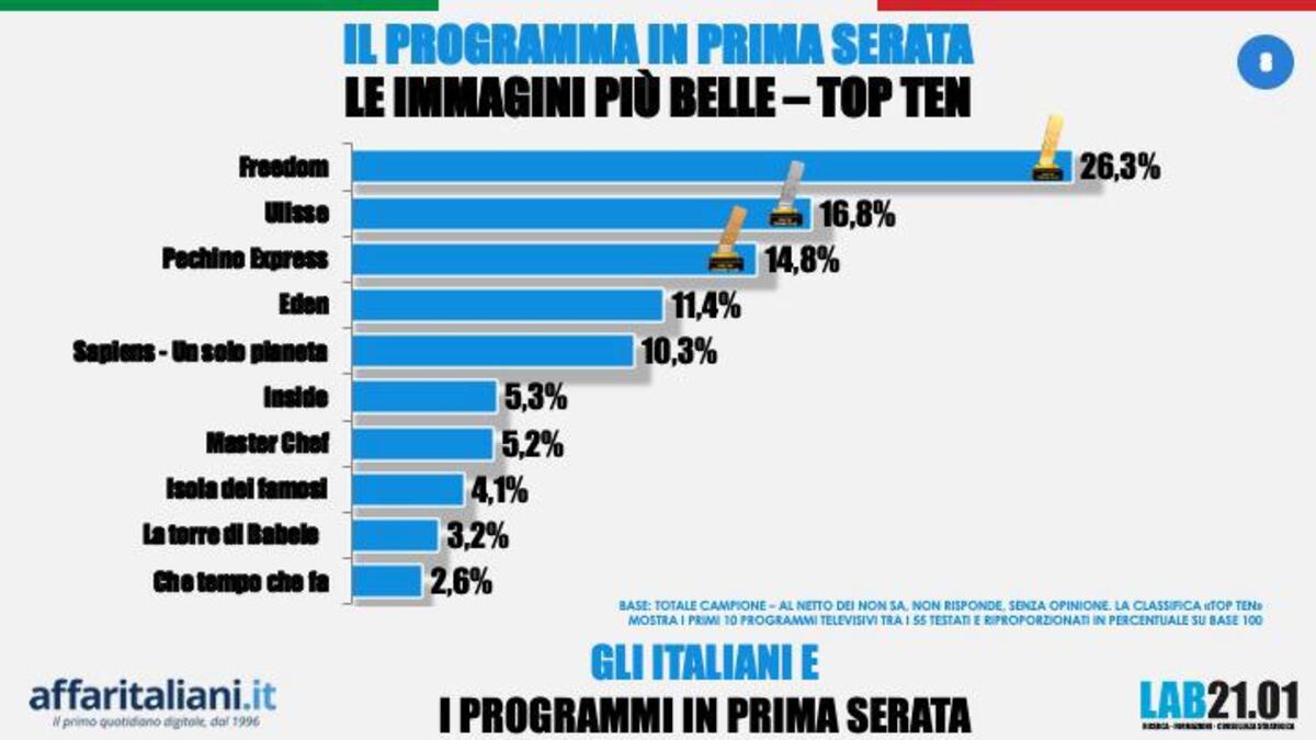 Belve tra i migliori programmi tv. Fazio solo terzo tra i conduttori più amati