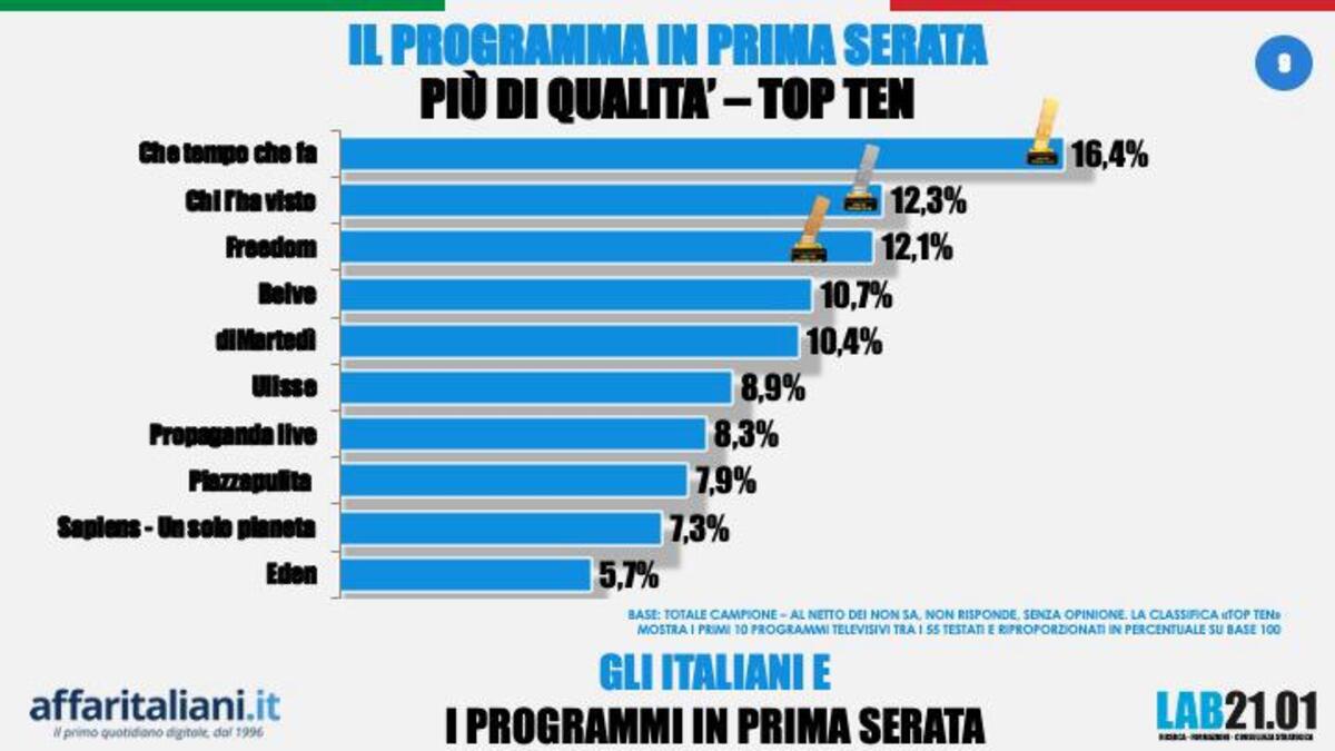 Belve tra i migliori programmi tv. Fazio solo terzo tra i conduttori più amati