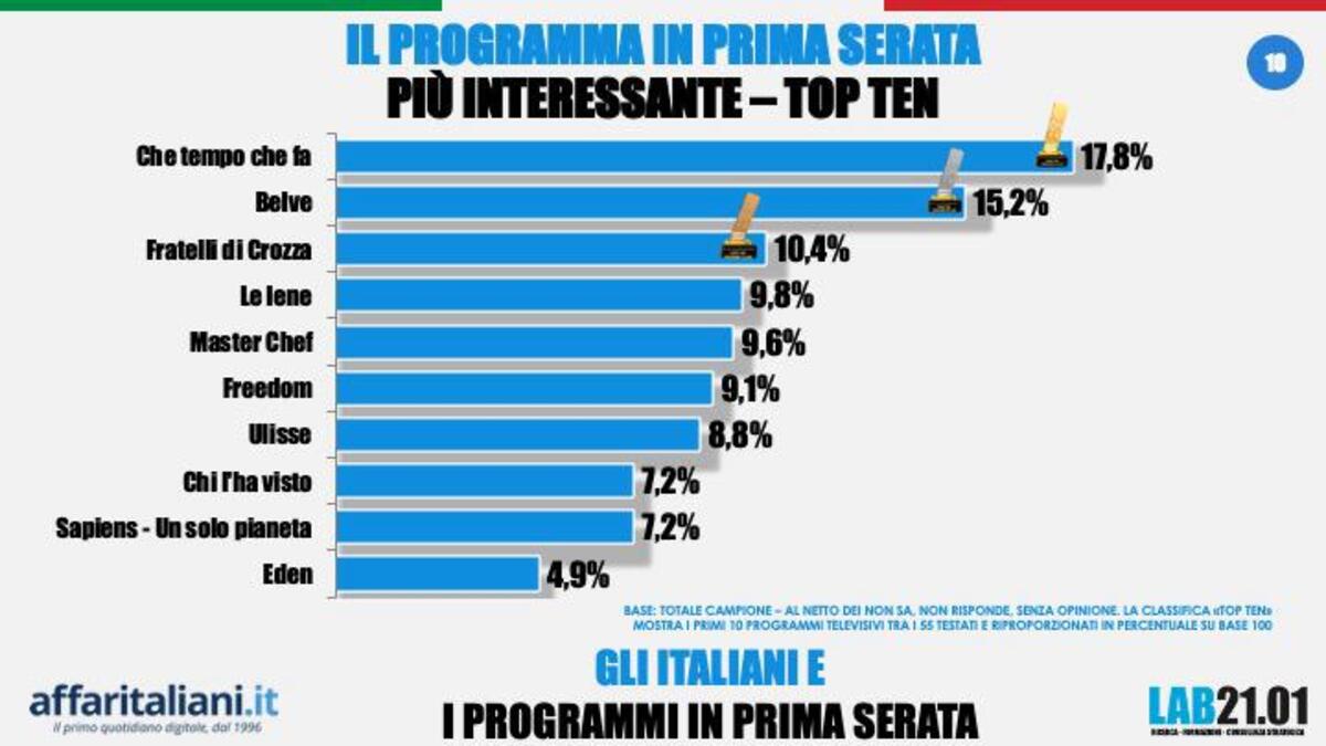 Belve tra i migliori programmi tv. Fazio solo terzo tra i conduttori più amati