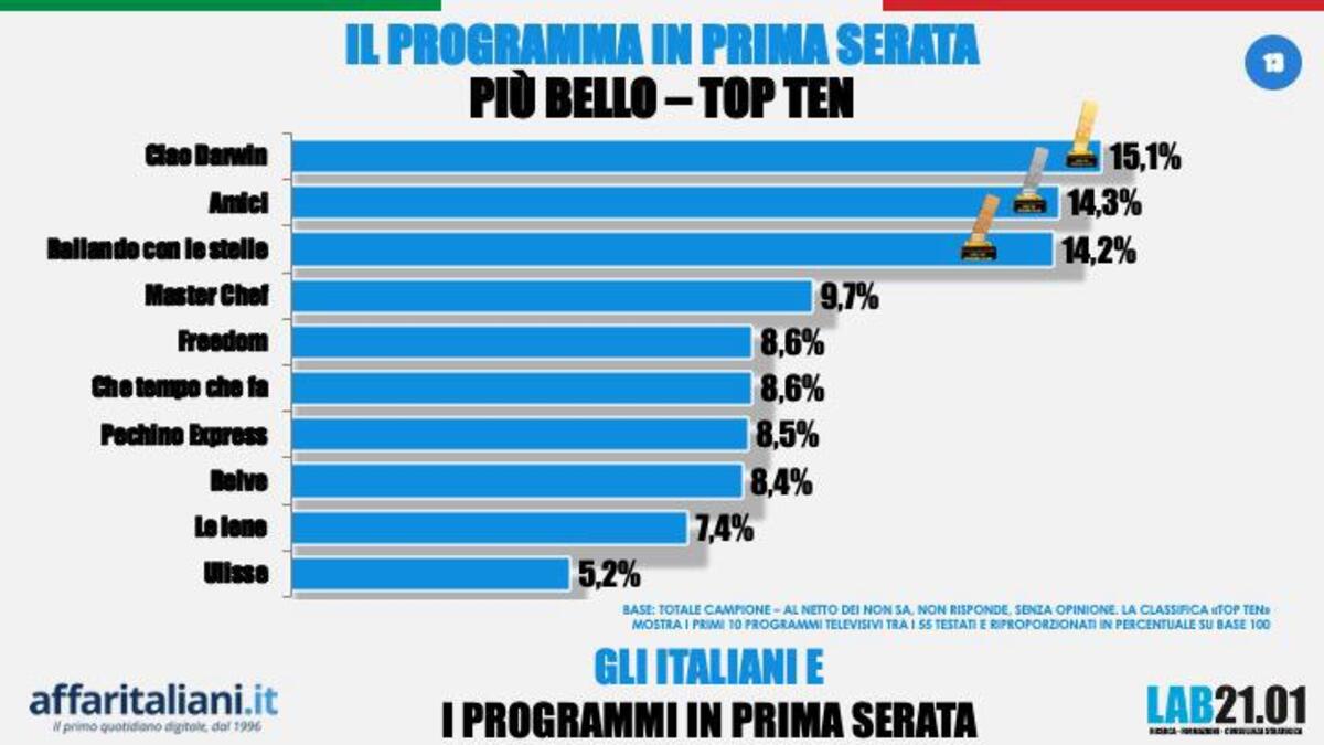 Belve tra i migliori programmi tv. Fazio solo terzo tra i conduttori più amati