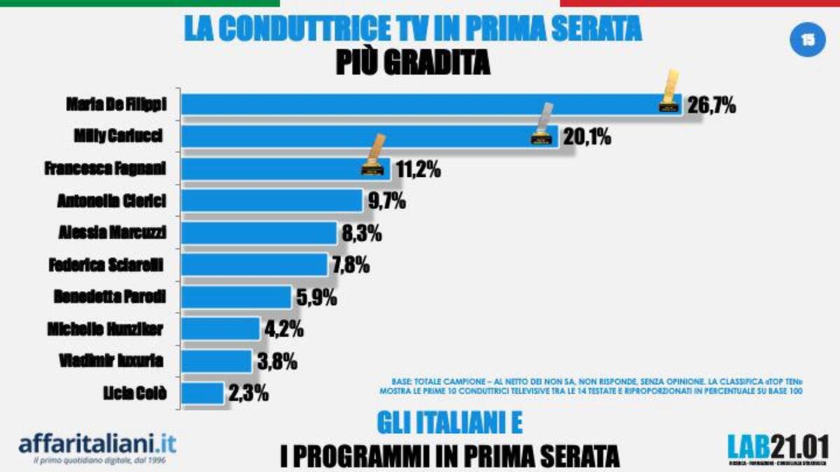 Belve tra i migliori programmi tv. Fazio solo terzo tra i conduttori più amati