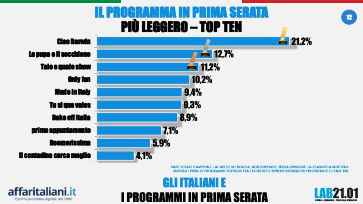 Belve tra i migliori programmi tv. Fazio solo terzo tra i conduttori più amati