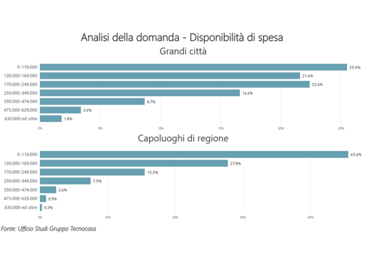 grafico Tecnocasa grafico Tecnocasa