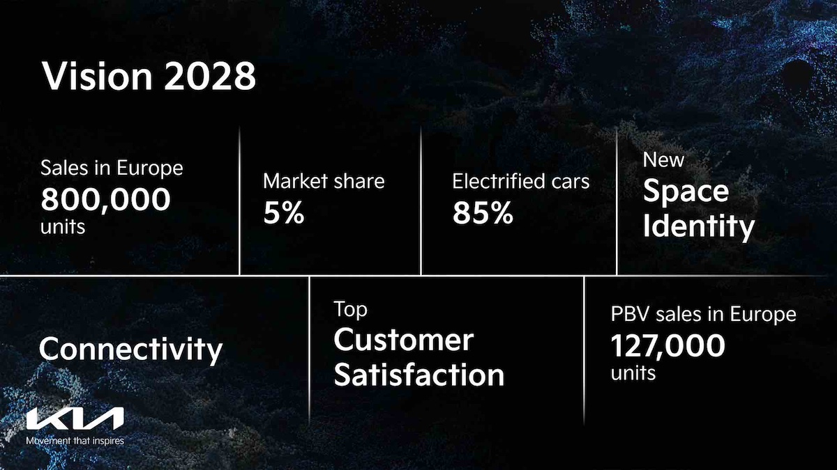 Kia svela le nuove opportunità di business offerte dall’elettrificazione Kia svela le nuove opportunità di business offerte dall’elettrificazione