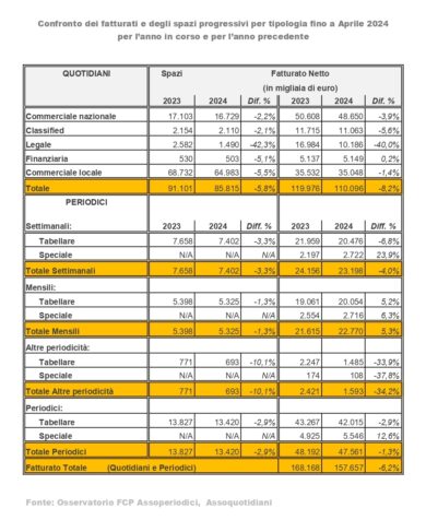 Giornali cartacei ko: gennaio-aprile 2024, investimenti pubblicitari a picco