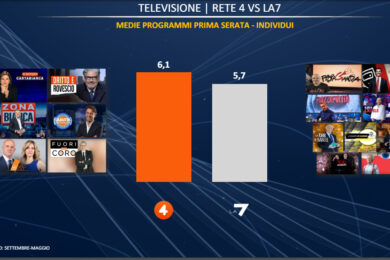 Rai vs Mediaset, guerra degli ascolti tv. Viale Mazzini: “Noi leader nel 2024”