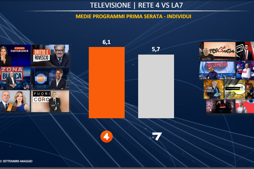Rai vs Mediaset, guerra degli ascolti tv. Viale Mazzini: “Noi leader nel 2024” Rai vs Mediaset, guerra degli ascolti tv. Viale Mazzini: “Noi leader nel 2024”