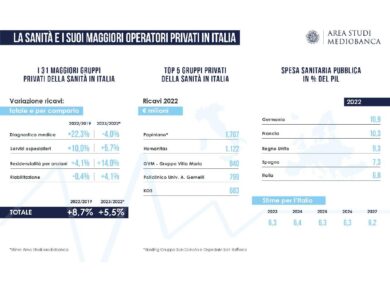 Mediobanca aggiorna il report sui maggiori operatori sanitari privati italiani
