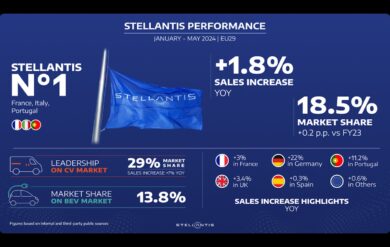Stellantis, cresce nelle vendite totali del mercato europeo